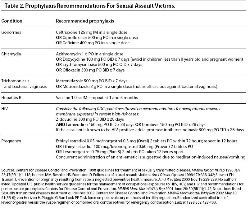 What prophylaxis does a patient who has been sexually assaulted need